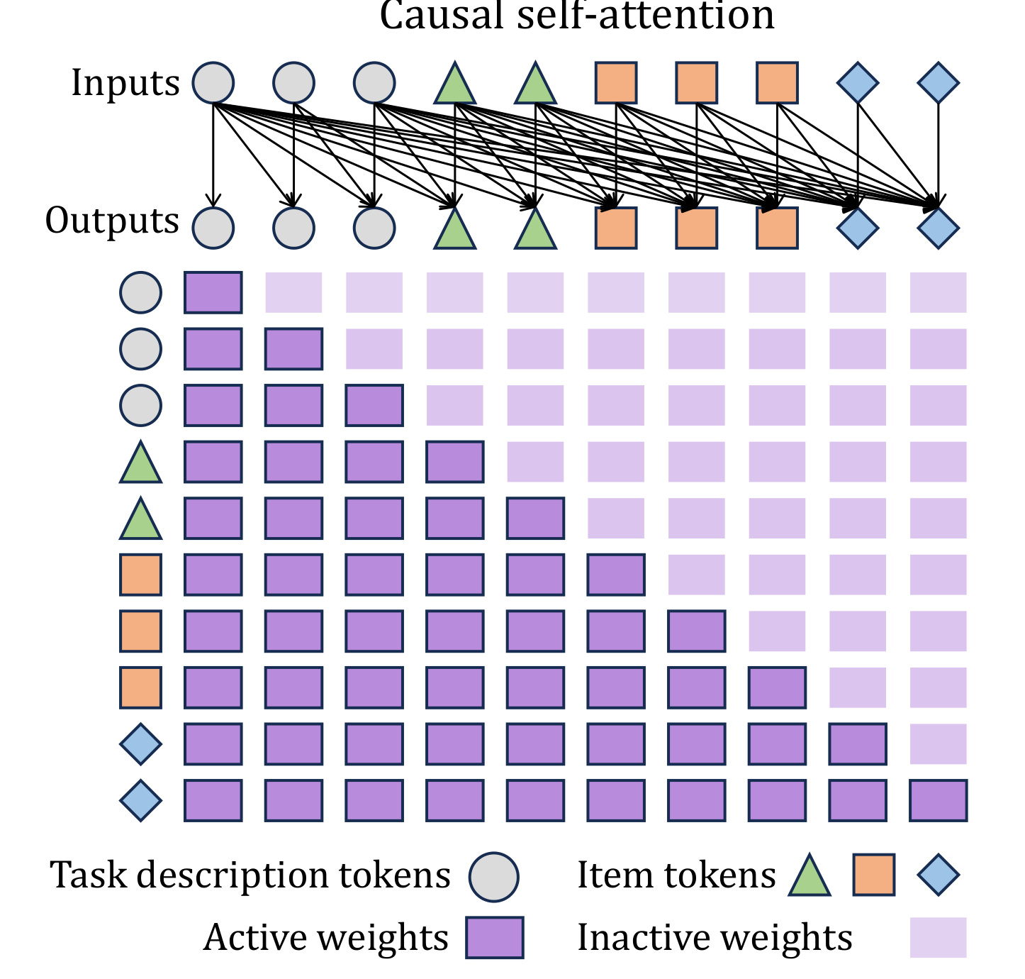 Figure 3: 标准 causal self-attention 及其注意力矩阵
