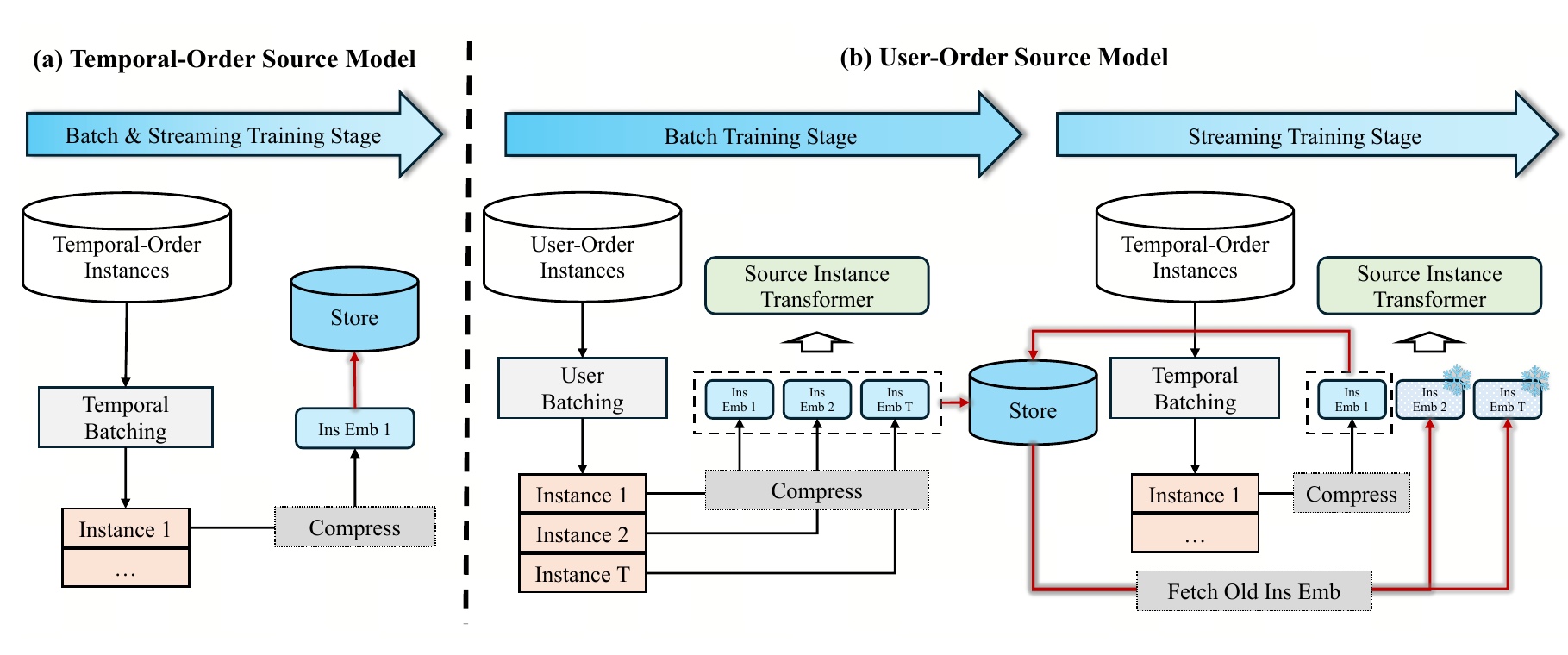 Figure 3：两类 source model 的 batch 与 streaming 训练范式