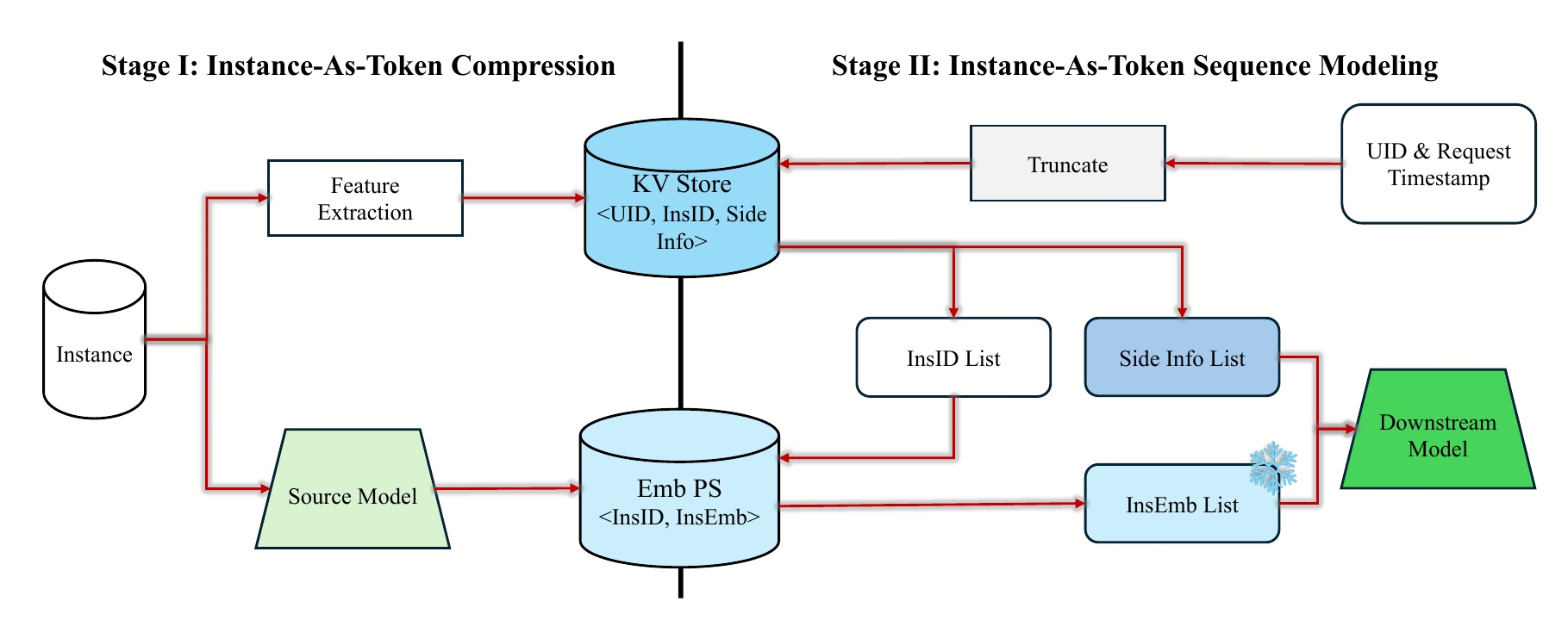 Figure 4：IAT 的双存储与在线取数架构