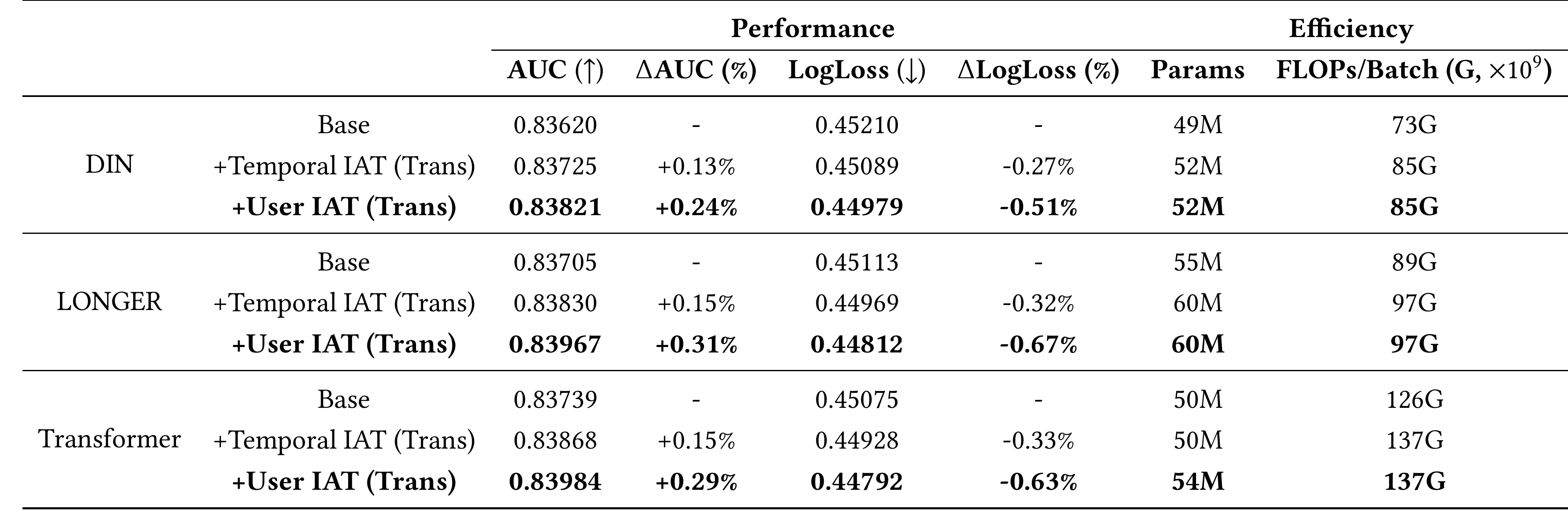Table 1：IAT 离线性能与效率主结果