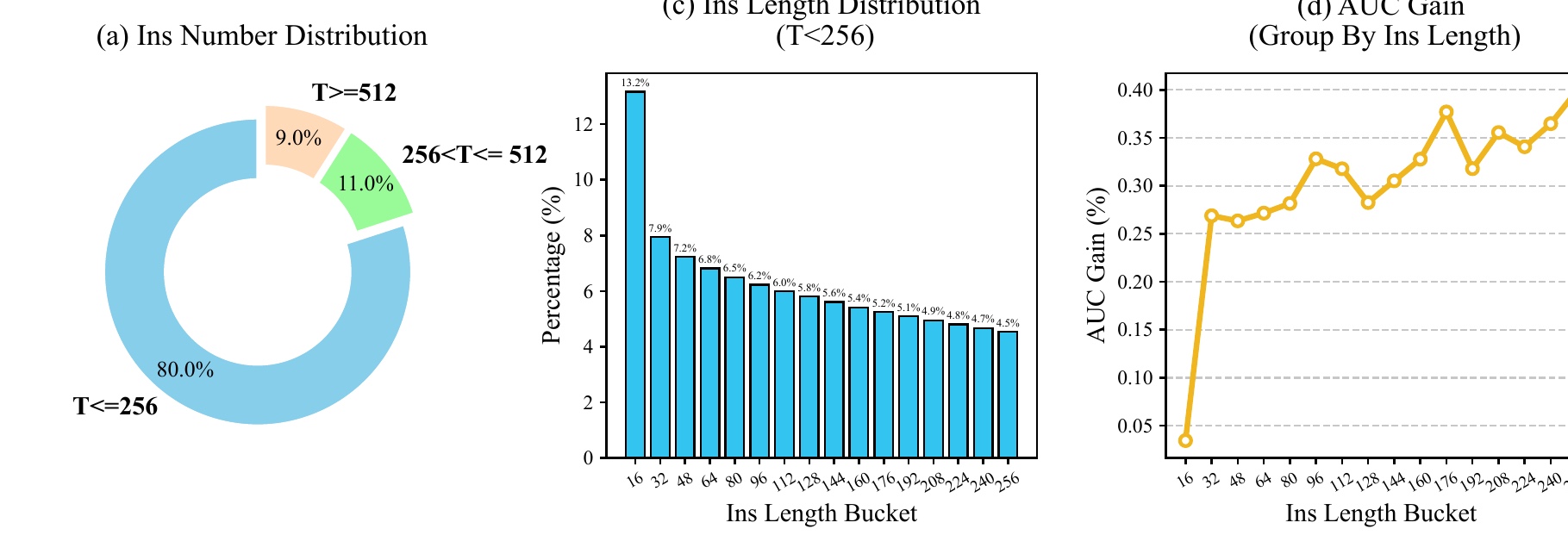 Figure 5：实例长度分布与按长度分桶的 AUC 增益