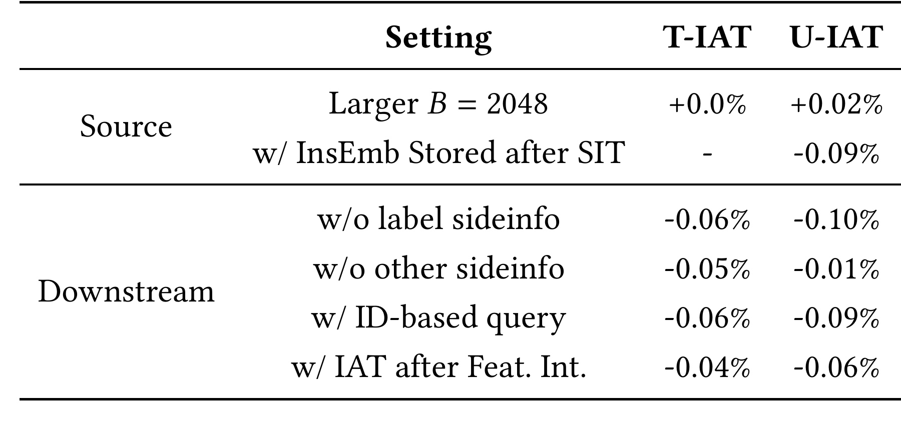 Table 4：IAT 关键设计消融