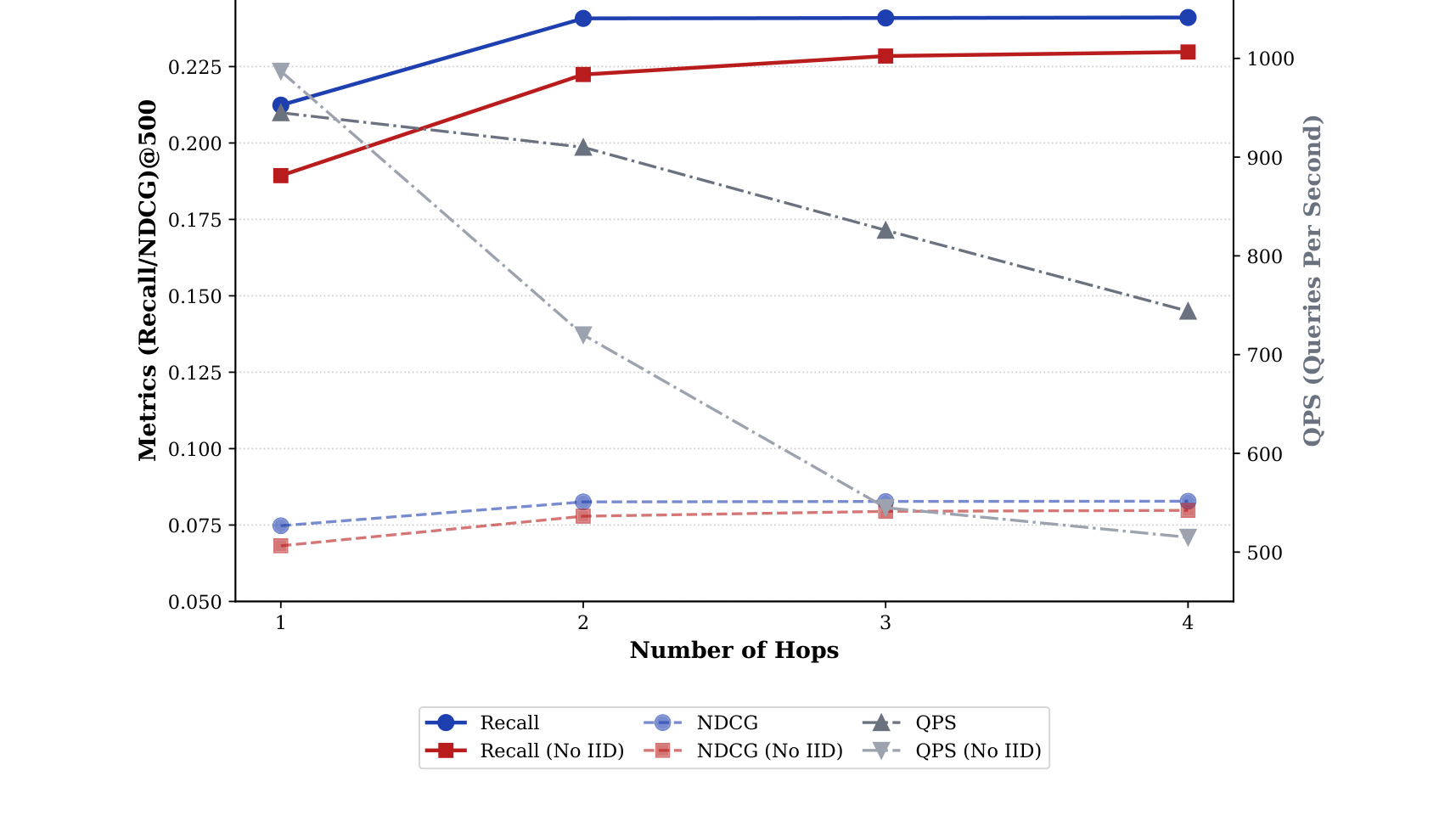 Figure 2：探索 hop 数与 Recall/QPS 权衡
