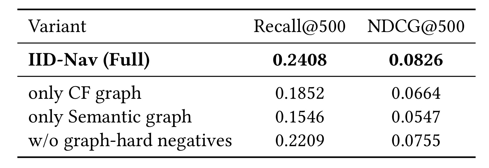 Table 3：图结构和 graph-hard negatives 消融