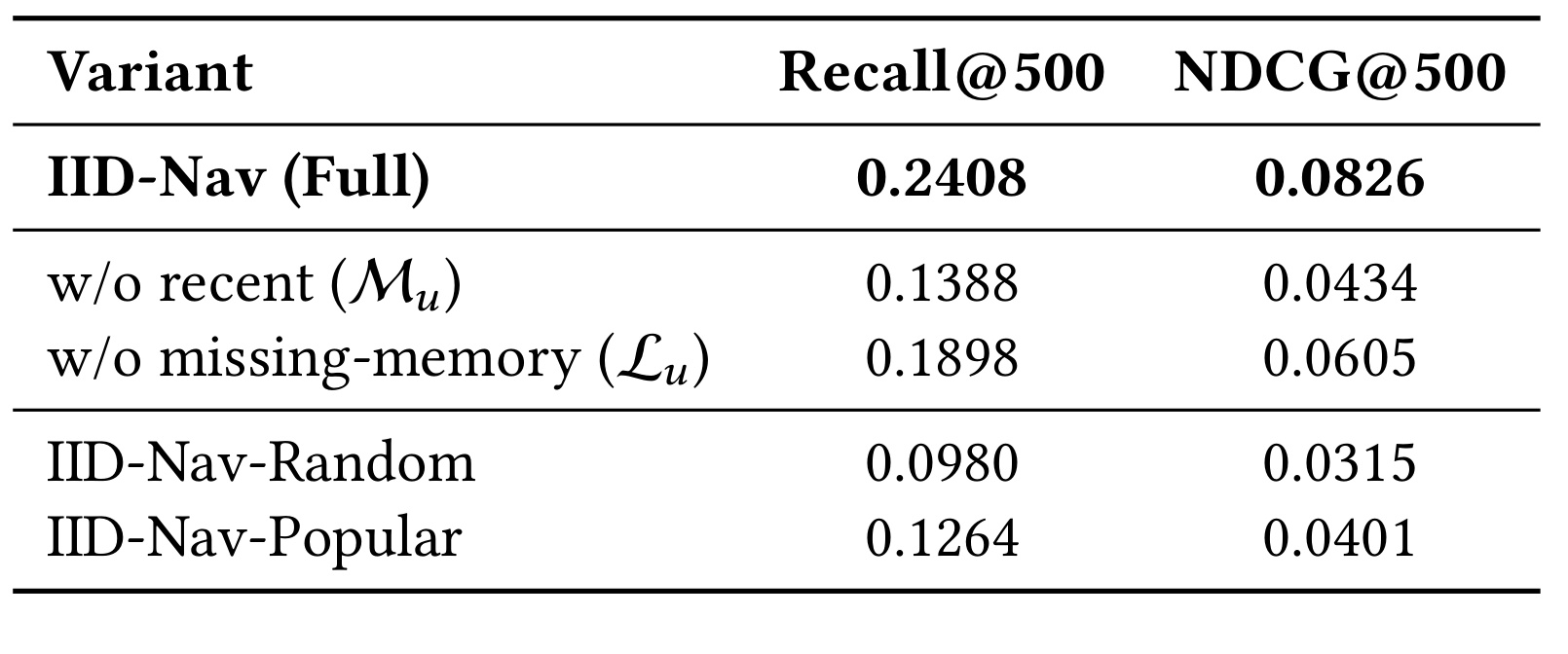 Table 4：anchor 机制消融