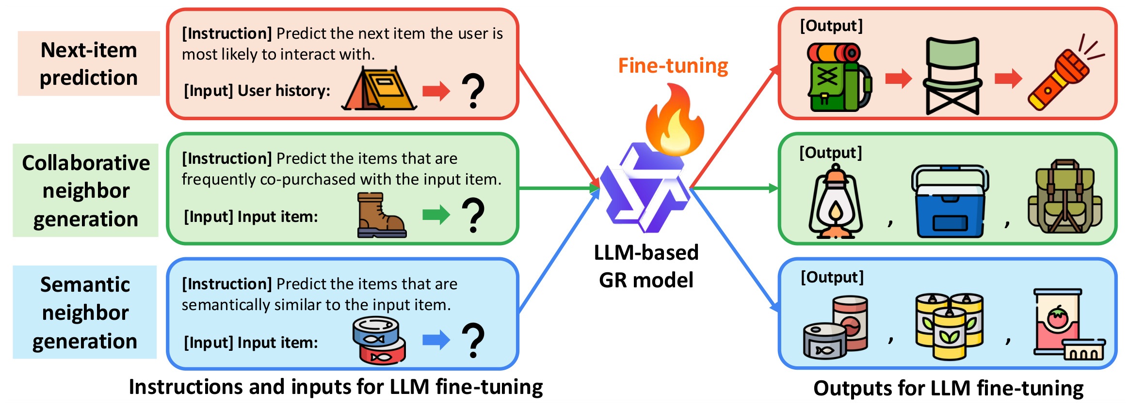 Figure 4：IIRG 三任务联合训练框架
