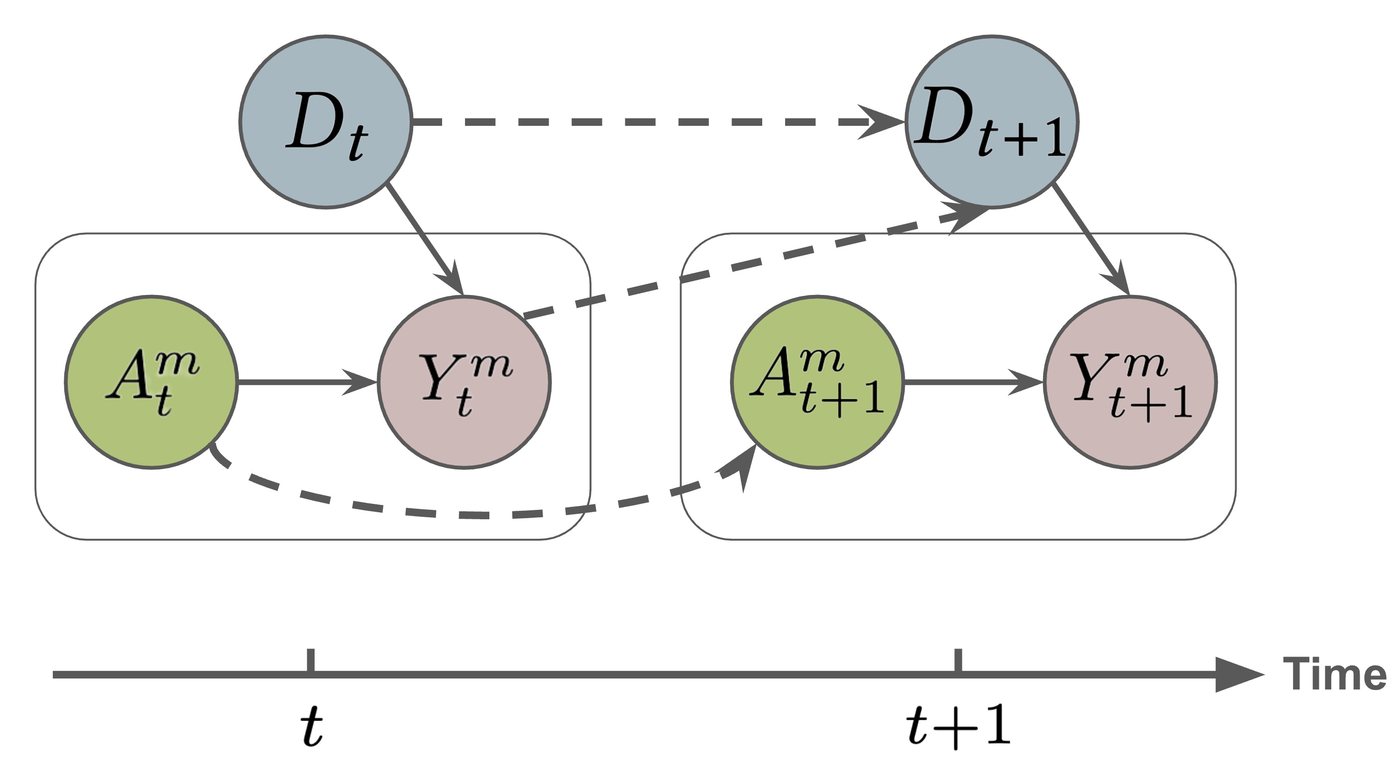 Figure 1:曝光份额预测的结构因果 DAG