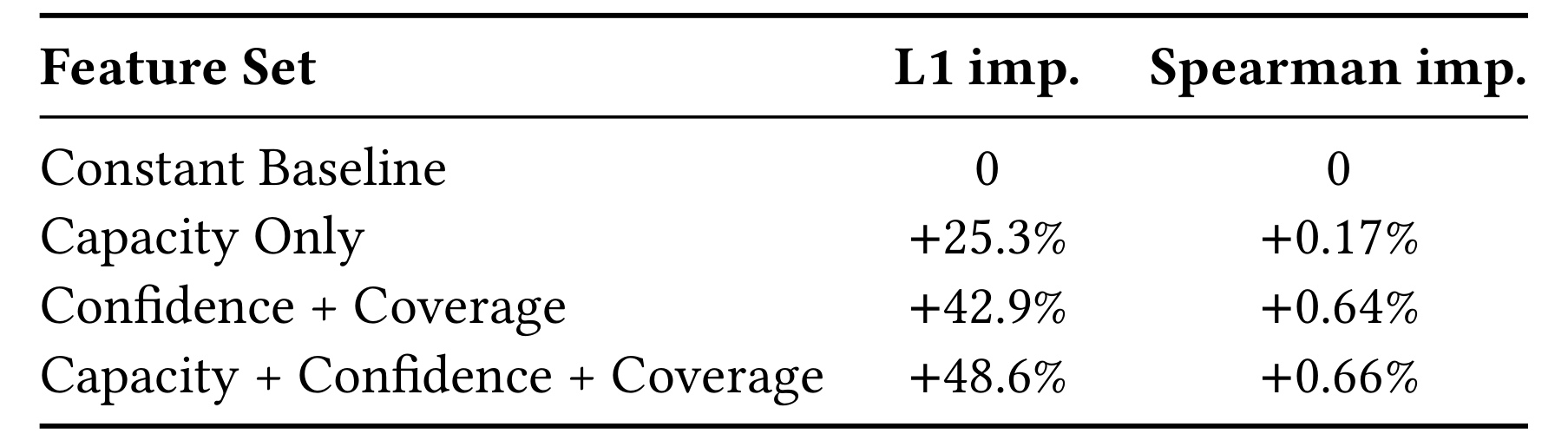 Table 1:seen-model 的特征组消融