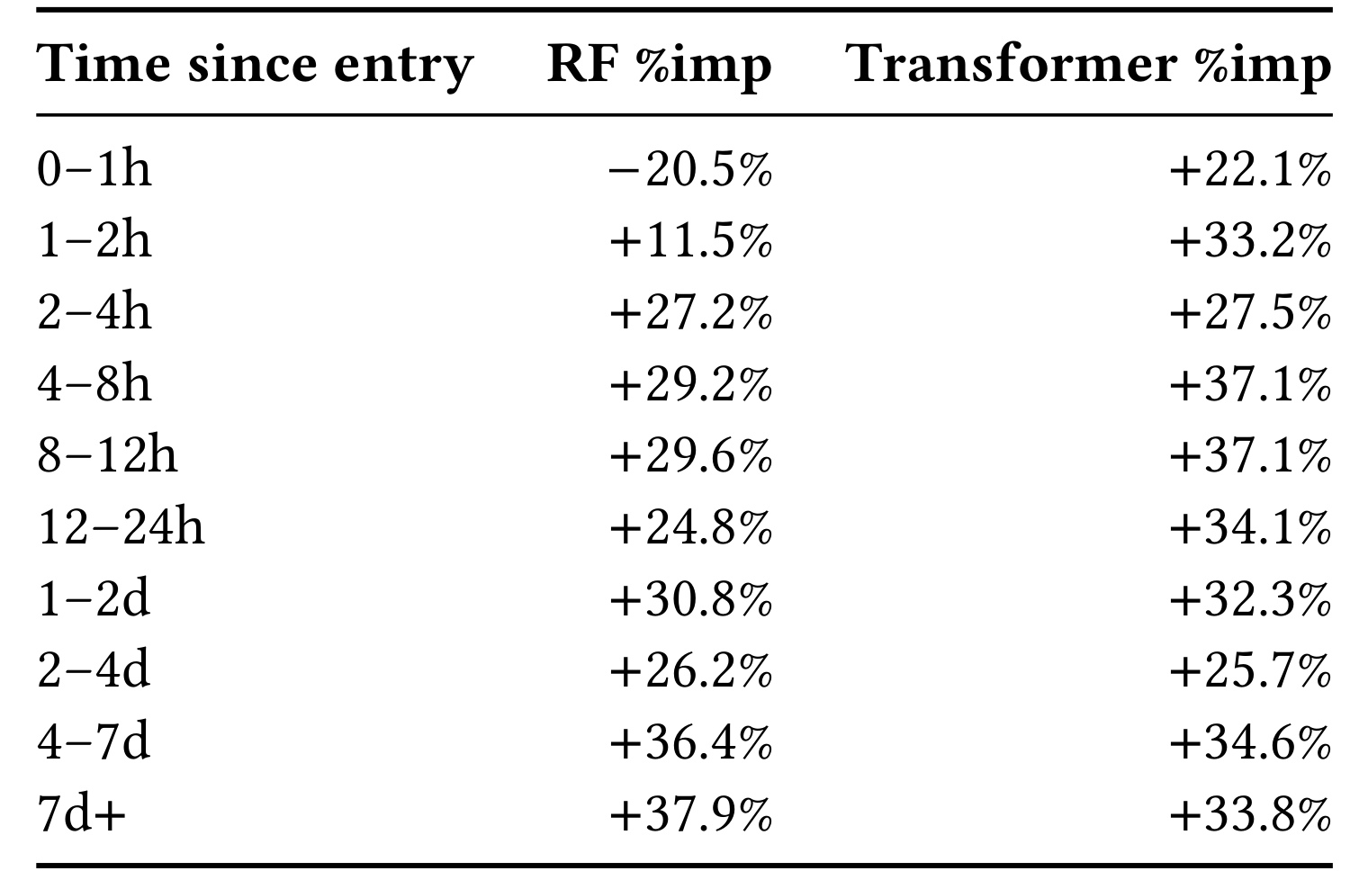 Table 2:留出模型按首次上线时长分桶的结果