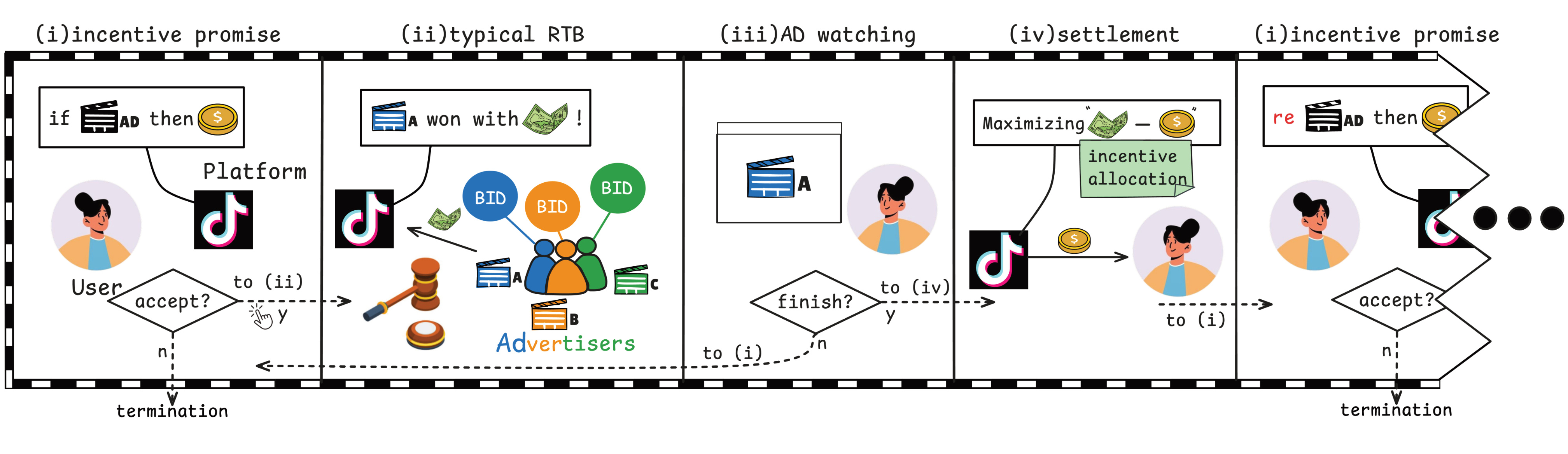 Figure 1:激励承诺、RTB、观看与结算的完整业务闭环