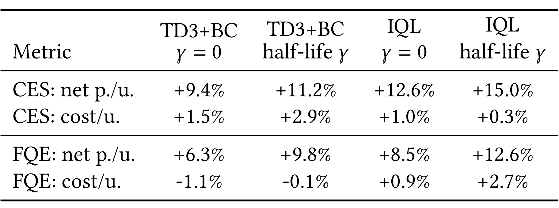 Table 8:半衰期折扣策略与单步策略