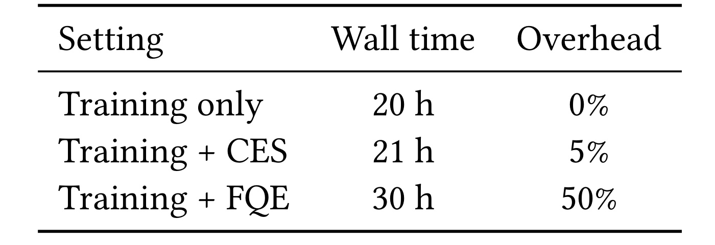 Table 10:同一八卡预算下 CES 与 FQE 的持续评估开销