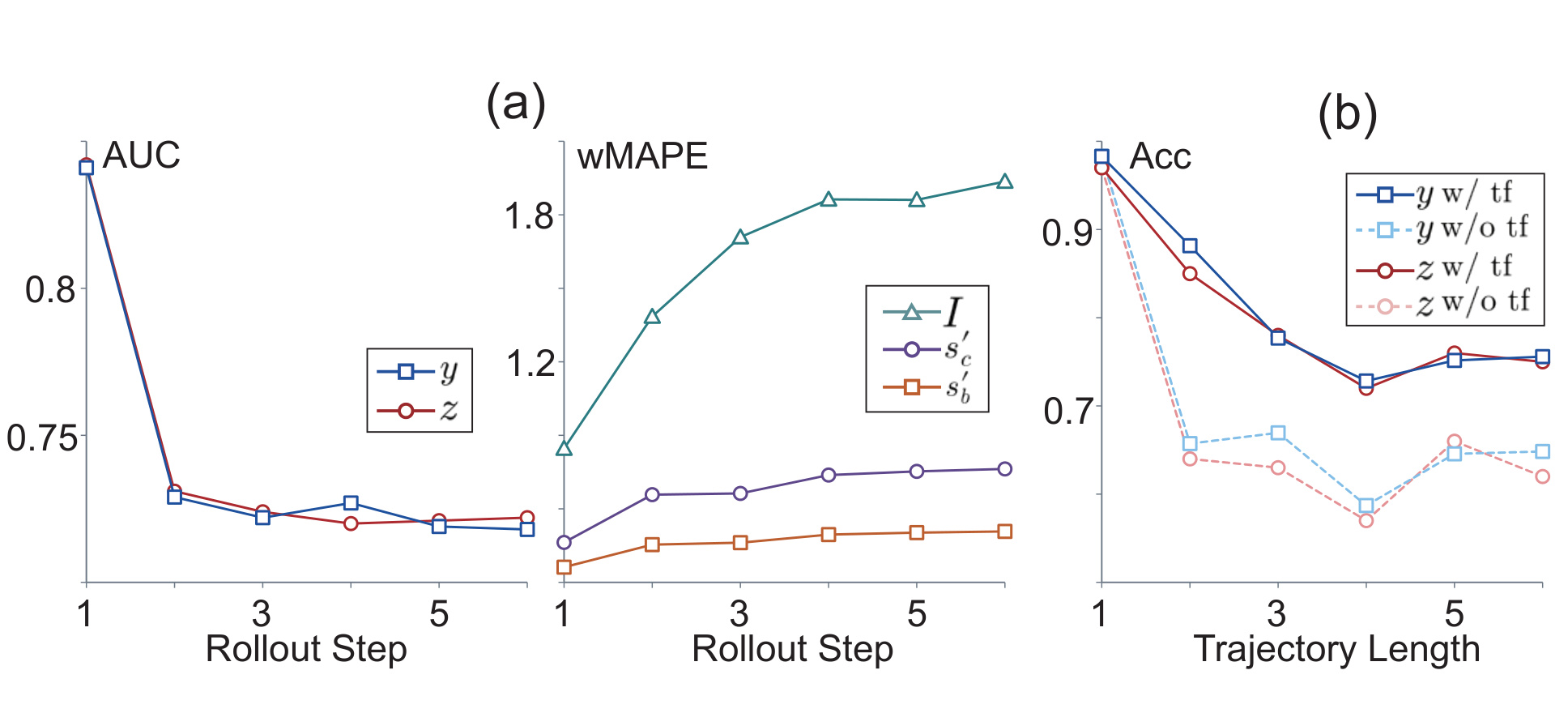 Figure 8:世界模型误差随滚动步数和轨迹长度累积