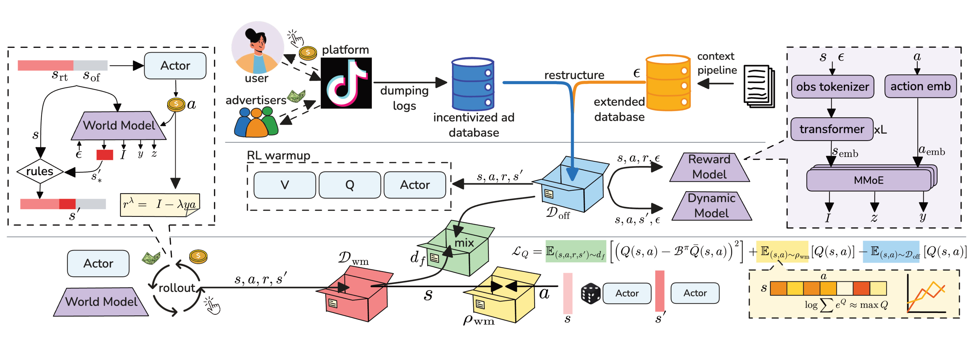 Figure 3:Offline-MBRL 训练、世界模型滚动与 CES 筛选管线