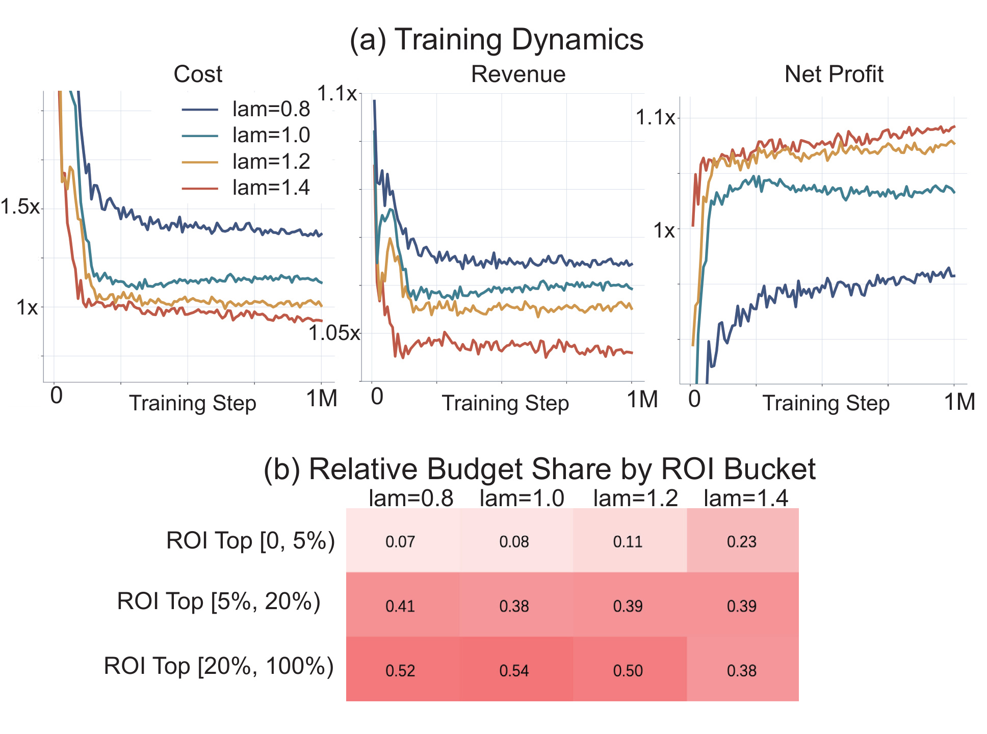Figure 4:不同成本权重下的训练动态和 ROI 分桶