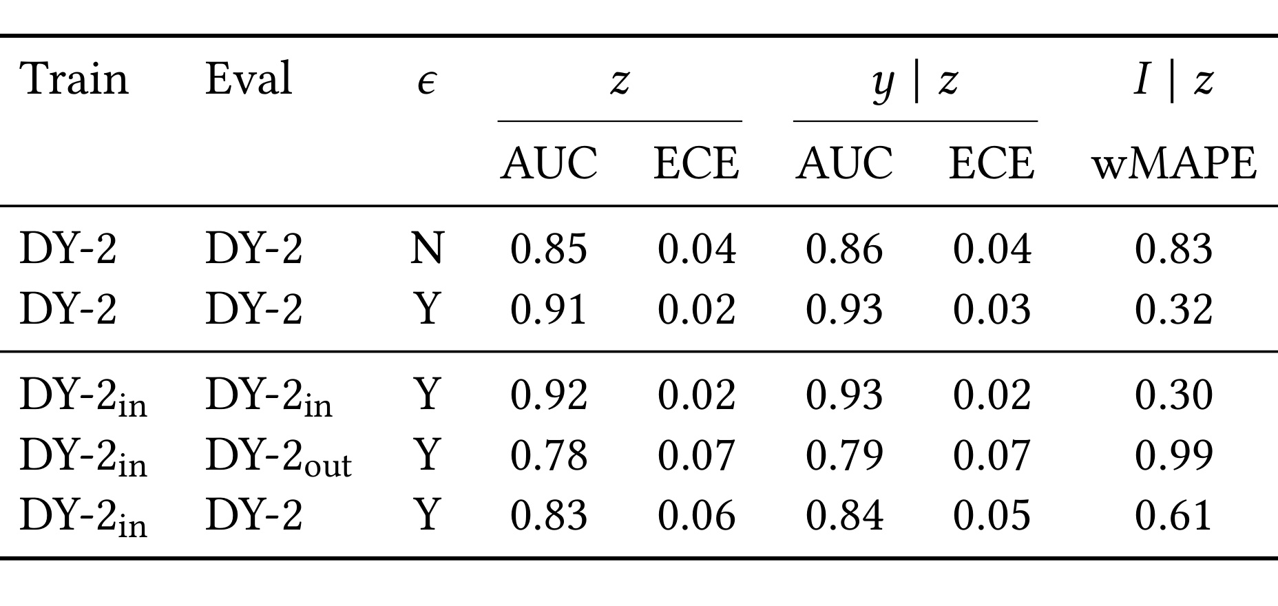 Table 3:CES 在上下文补充和支持域迁移下的预测质量