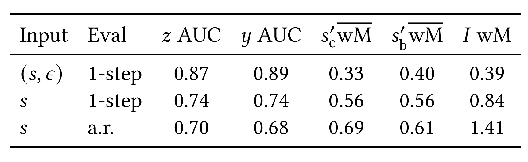 Table 4:世界模型的上下文、单步与自回归对比