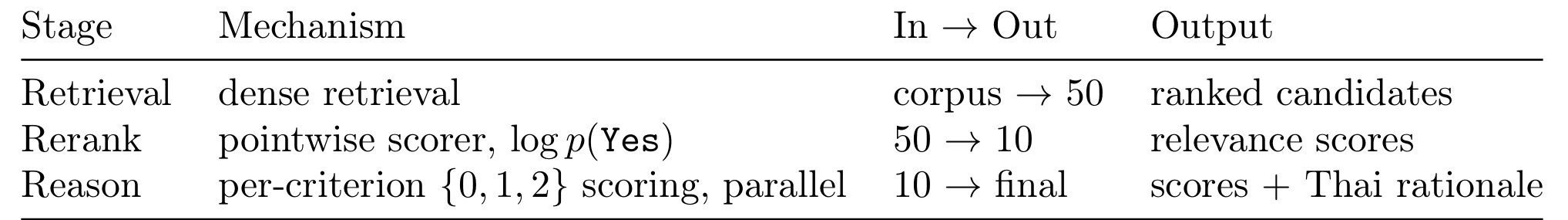 Stage inventory（Table 1）