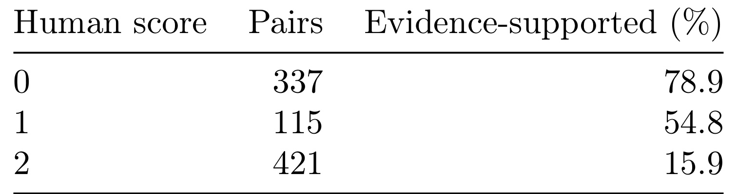 Table 2：T2 证据审计