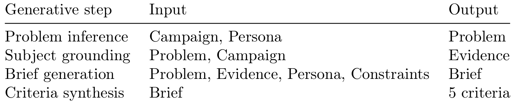 Data generation pipeline（Table 3）