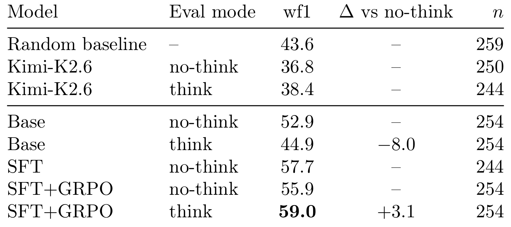 Table 7：Reason scorer 离线榜单