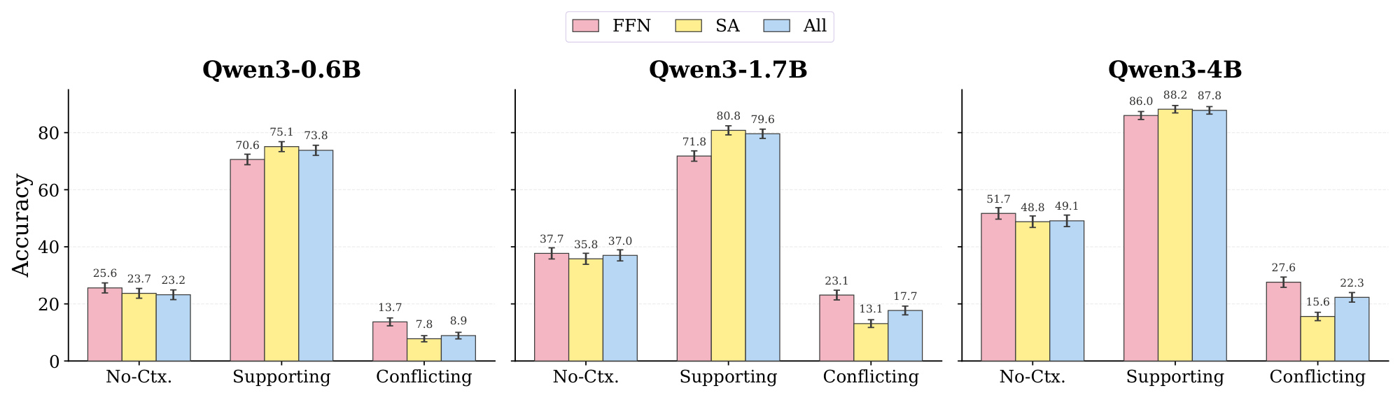 Figure 6:FFN-only 与 SA-only 更新因果控制上下文依赖