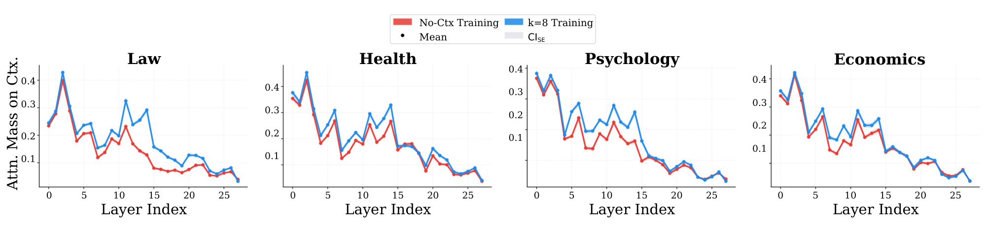 Figure 7:相关上下文训练提高推理期文档注意力