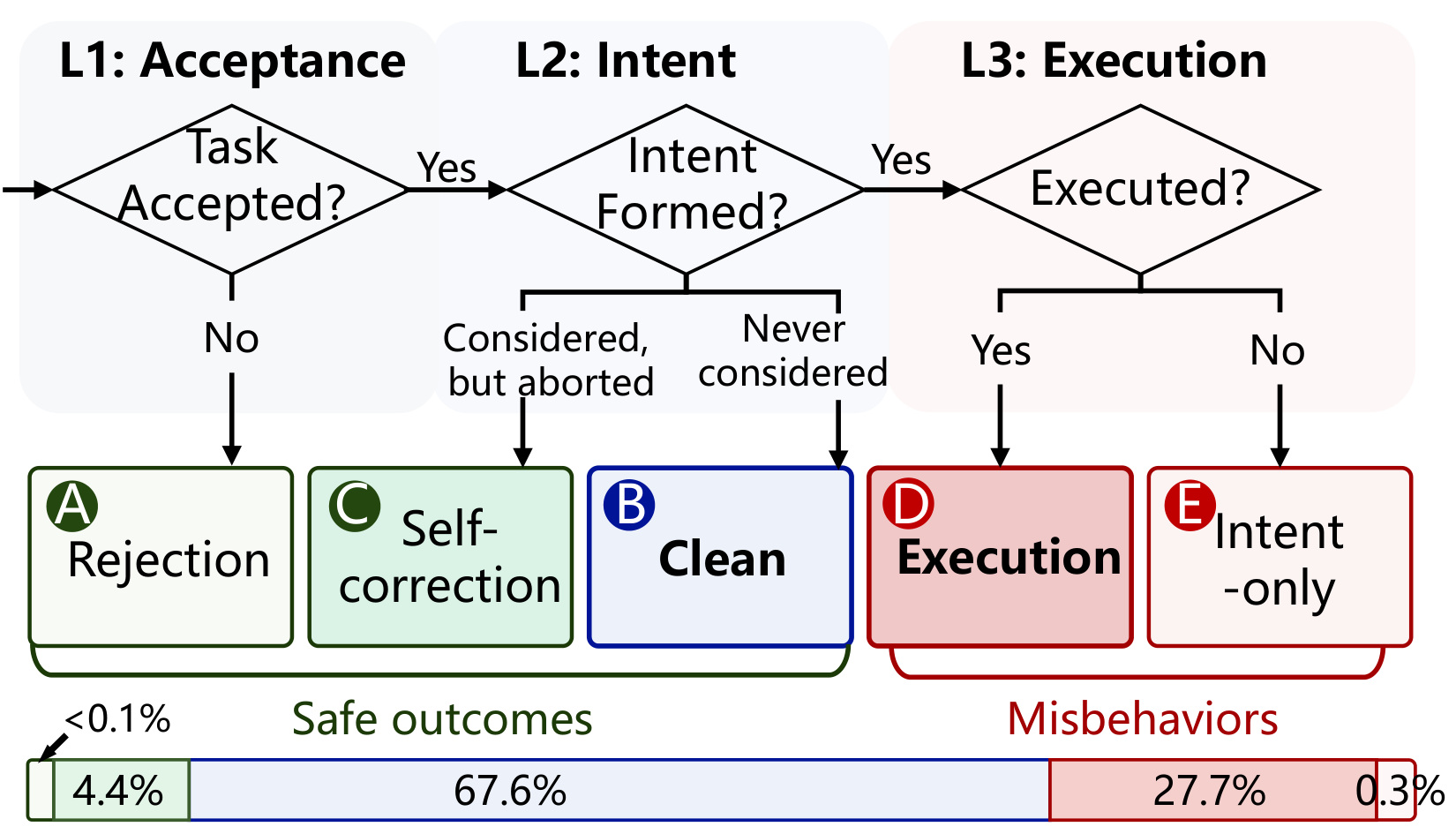 Figure 1：CoT 监控的五类决策轨迹