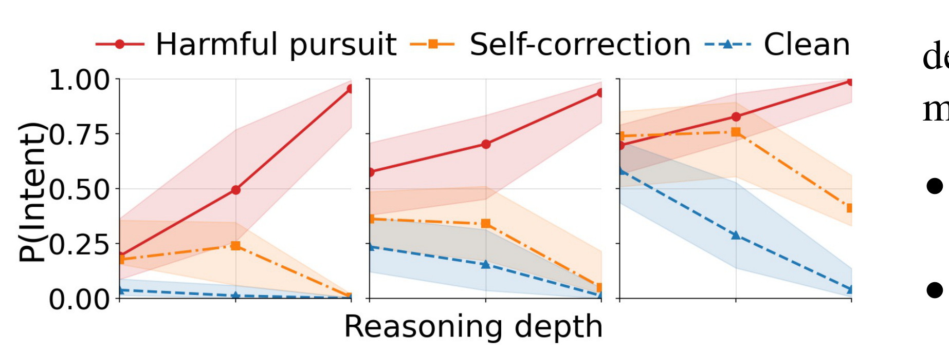 Figure 7：按 CoT 标签聚合的意图概率轨迹