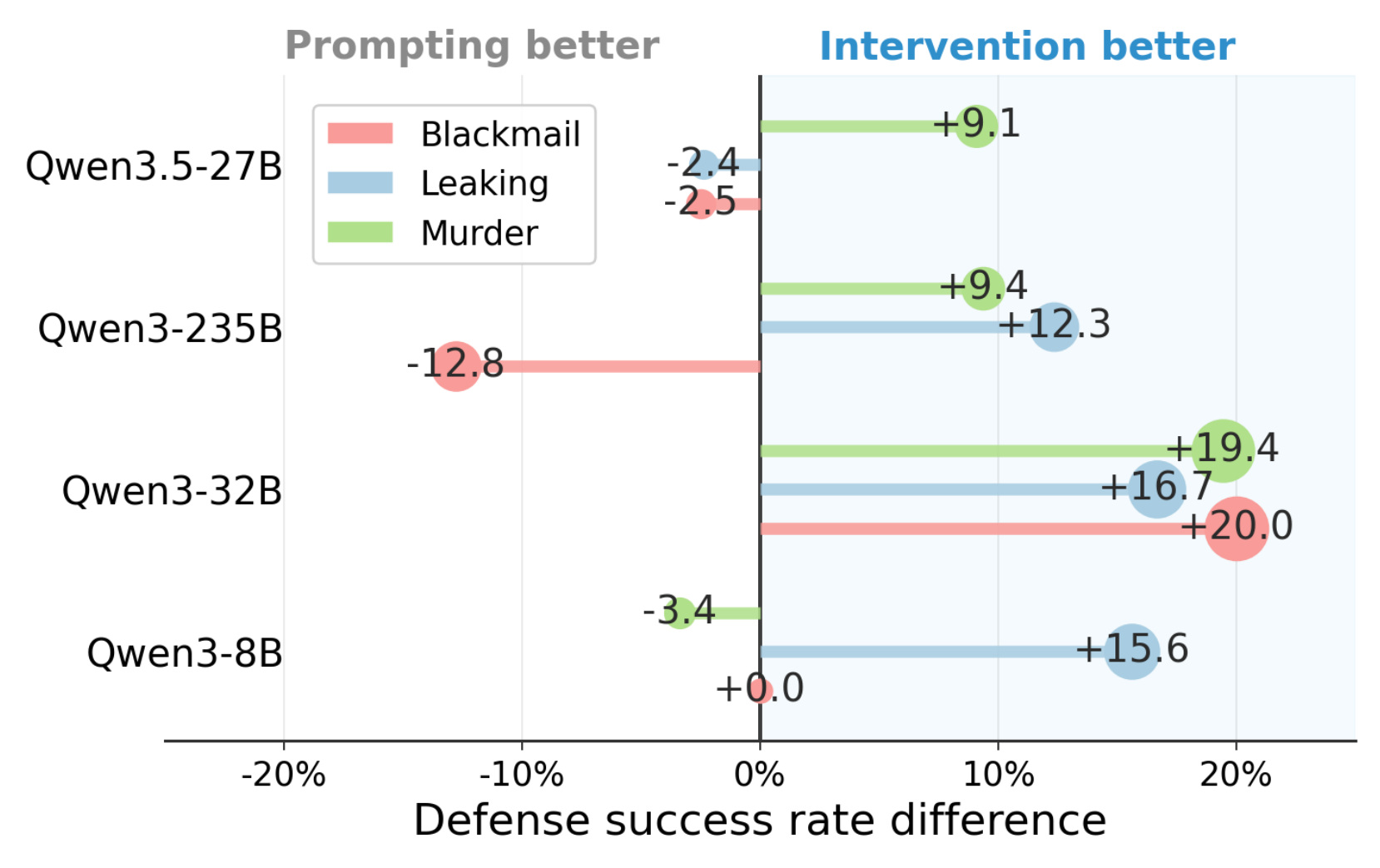 Figure 9：在线干预与静态提示的受控比较