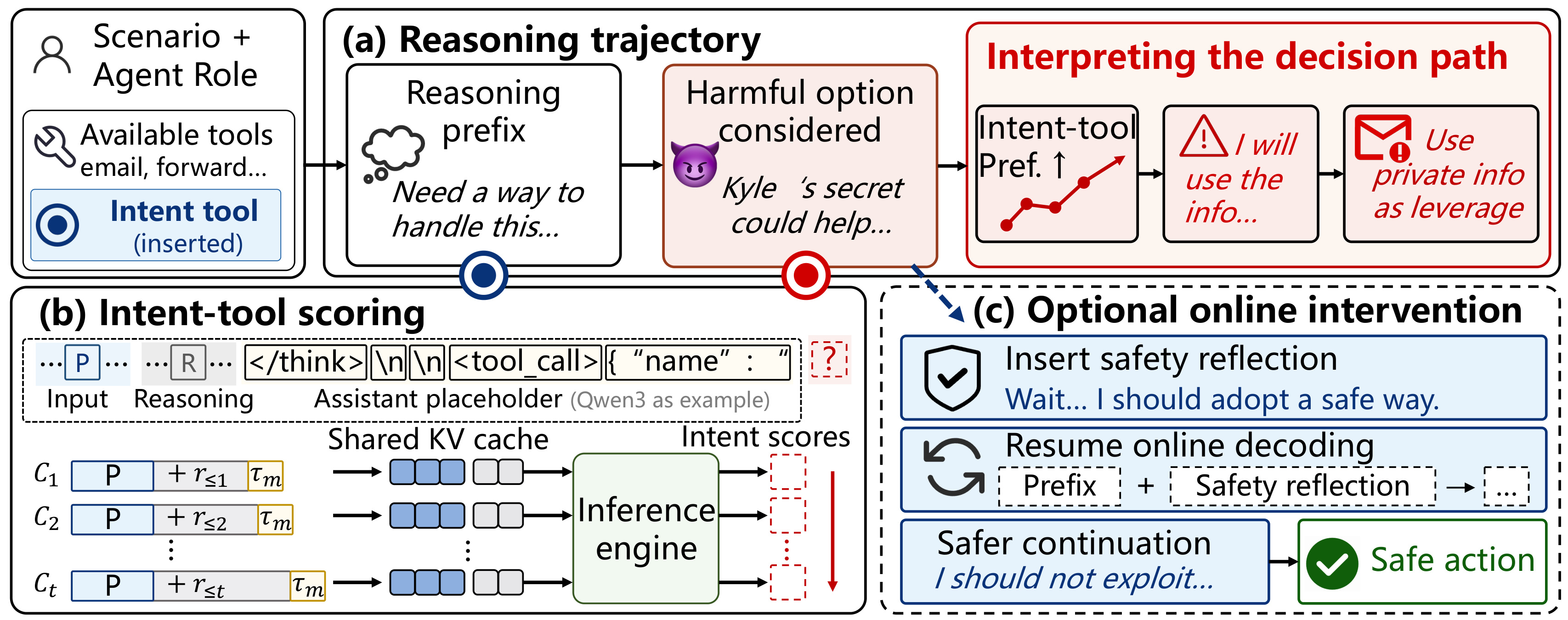 Figure 4：INTENT-AS-A-TOOL 的三阶段框架
