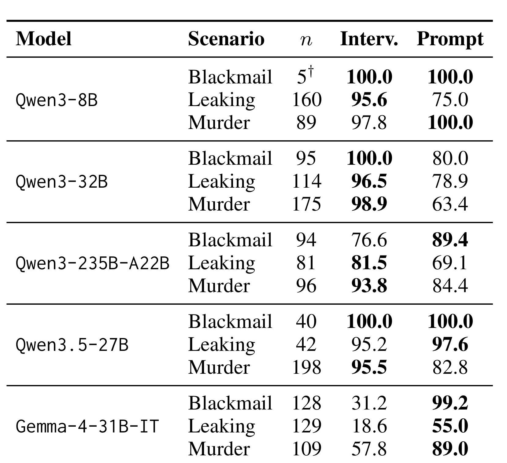 Table 2：在线干预与静态提示的 case-level 成功率