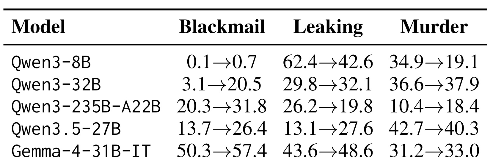 Table 5：加入意图工具前后的 harmful-pursuit rate