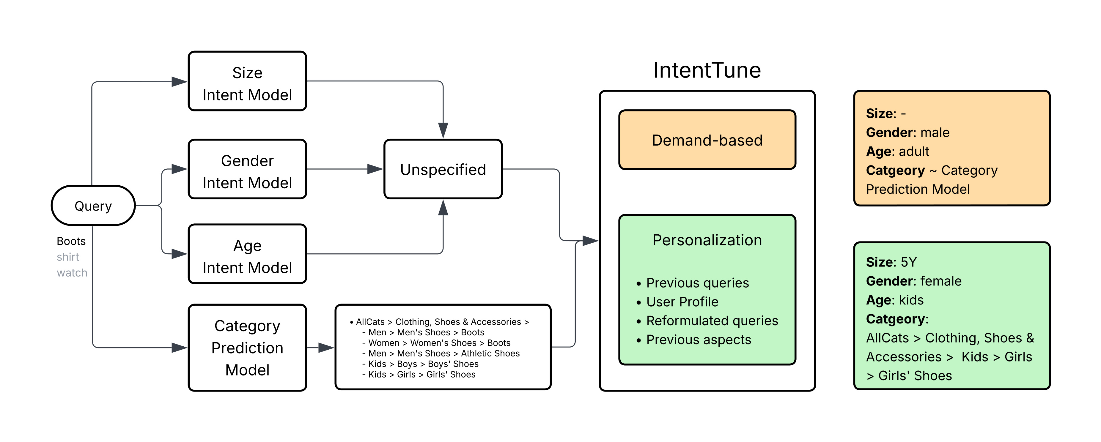Figure 1:IntentTune 框架总览