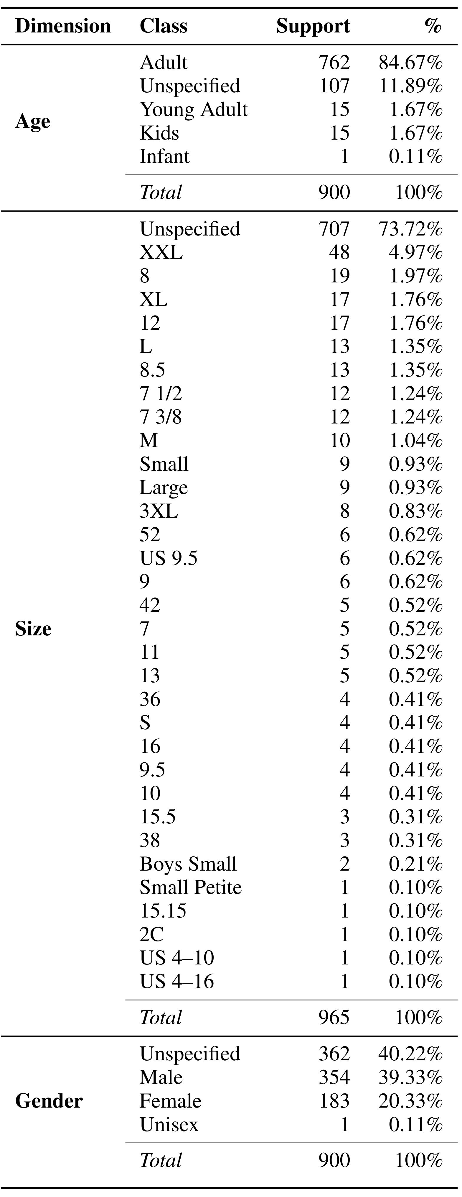 Table 1:人工判断集的类别分布