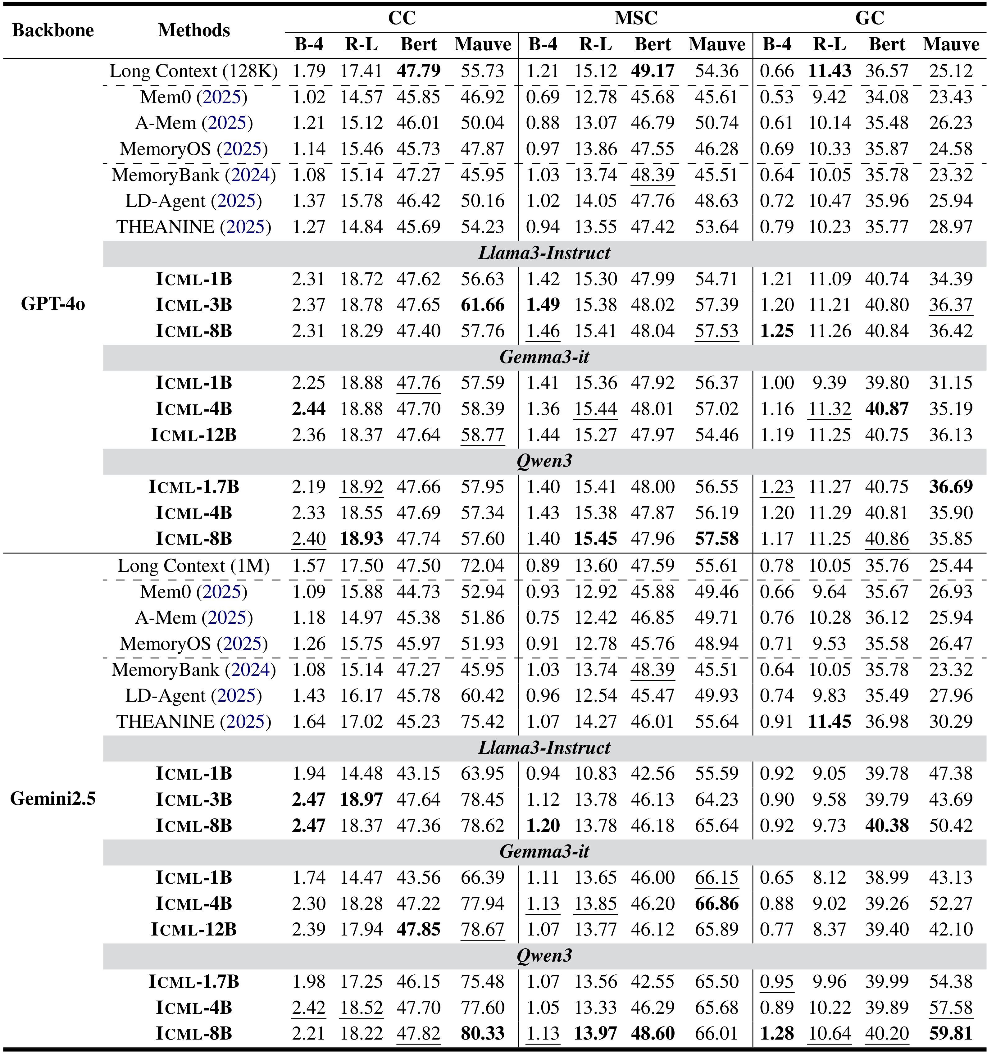 Table 1:不同骨干和记忆策略的自动评测