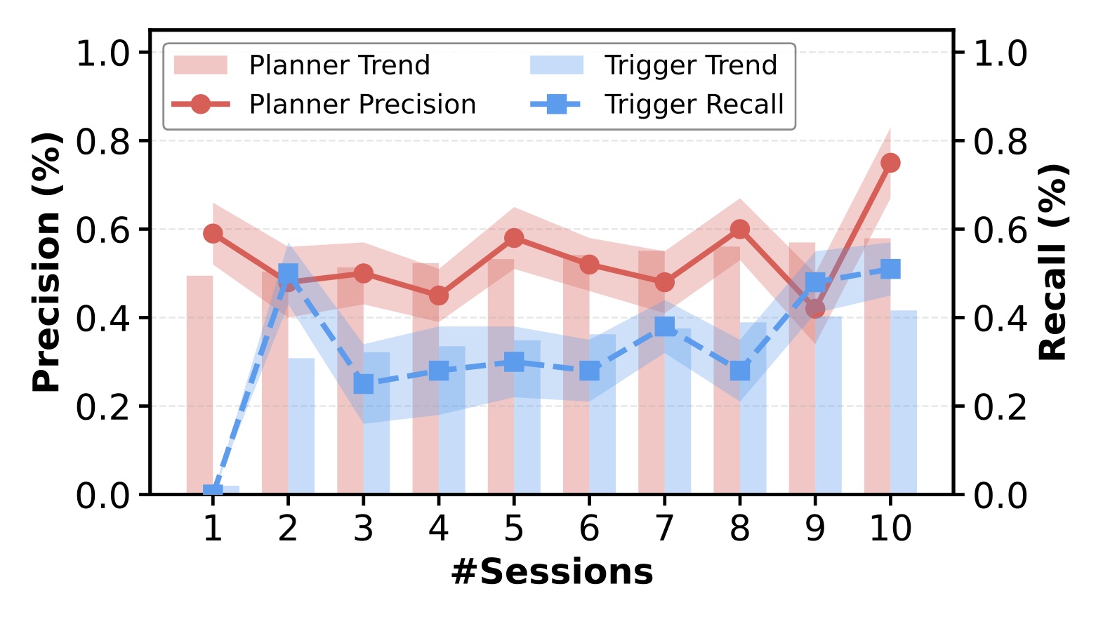 Figure 7:跨会话Planner精确率与Trigger召回率