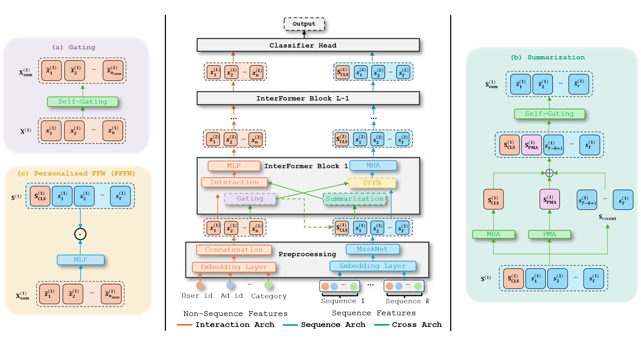 Figure 1 InterFormer architecture