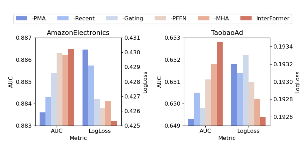 Figure 5 ablation study
