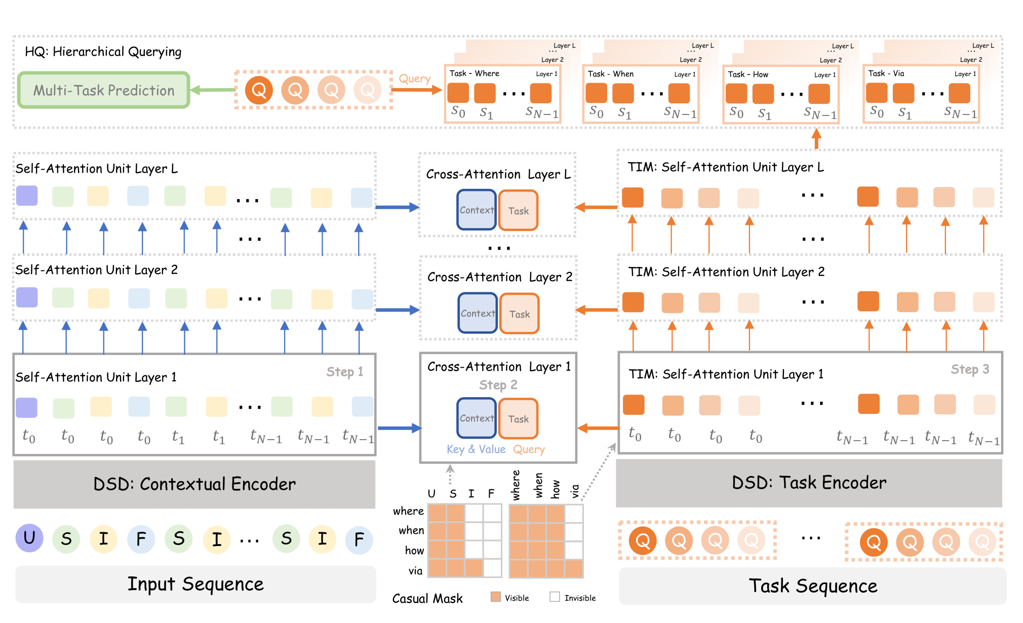 Figure 2：IntHQ 的 DSD、TIM、HQ 详细架构
