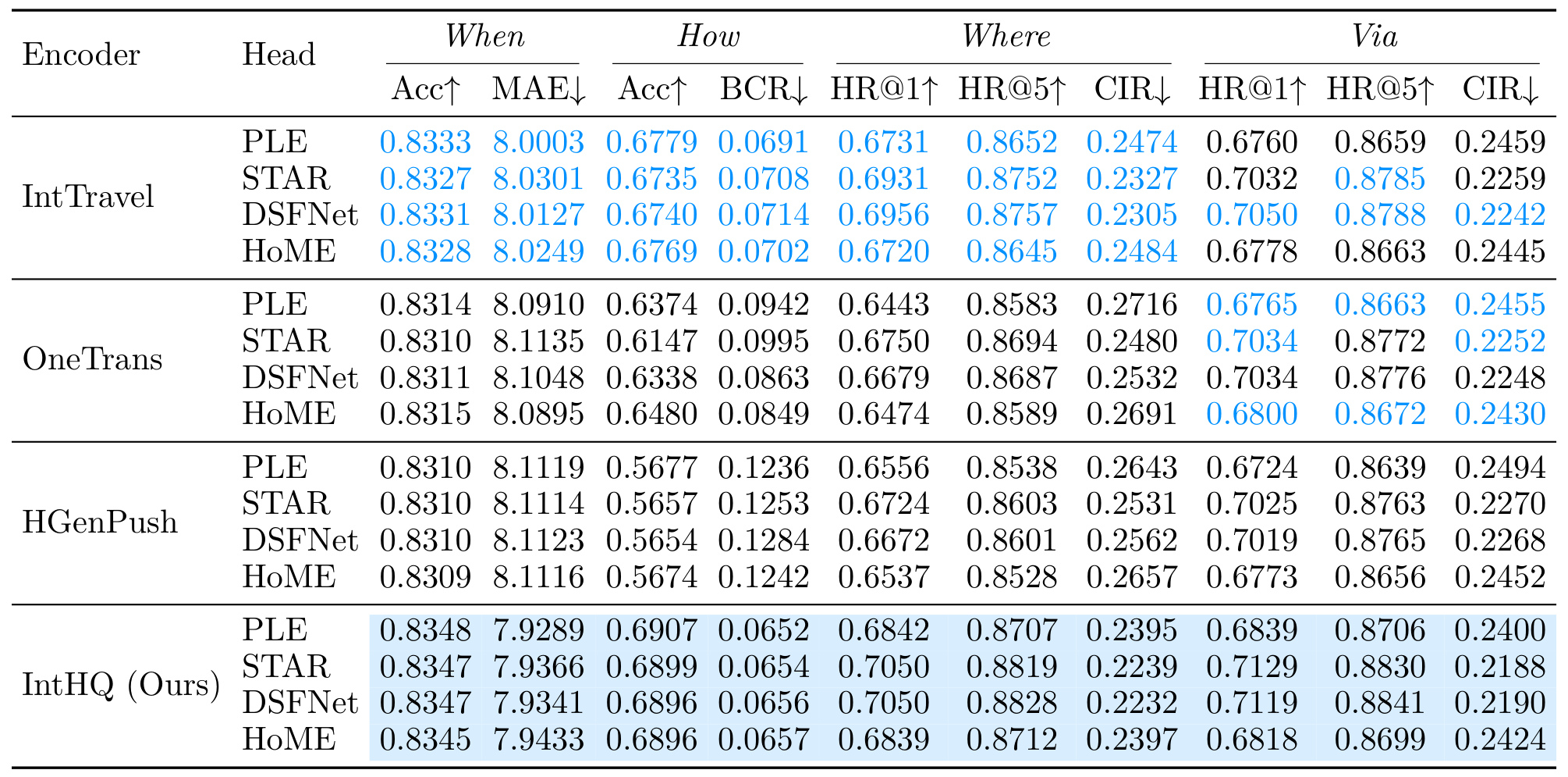 Table 1：四种 encoder 配四种 task-head 的离线主结果