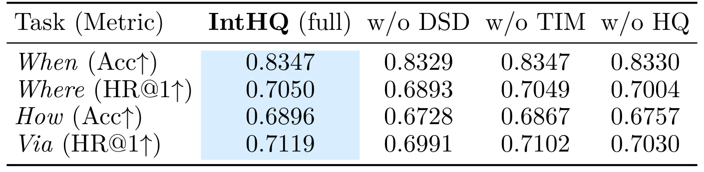 Table 2：DSD、TIM、HQ 的四任务消融