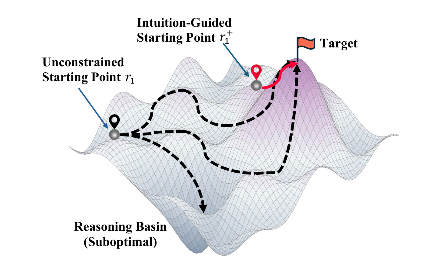 Figure 1：IntuRec 与无约束 latent reasoning 起点对比