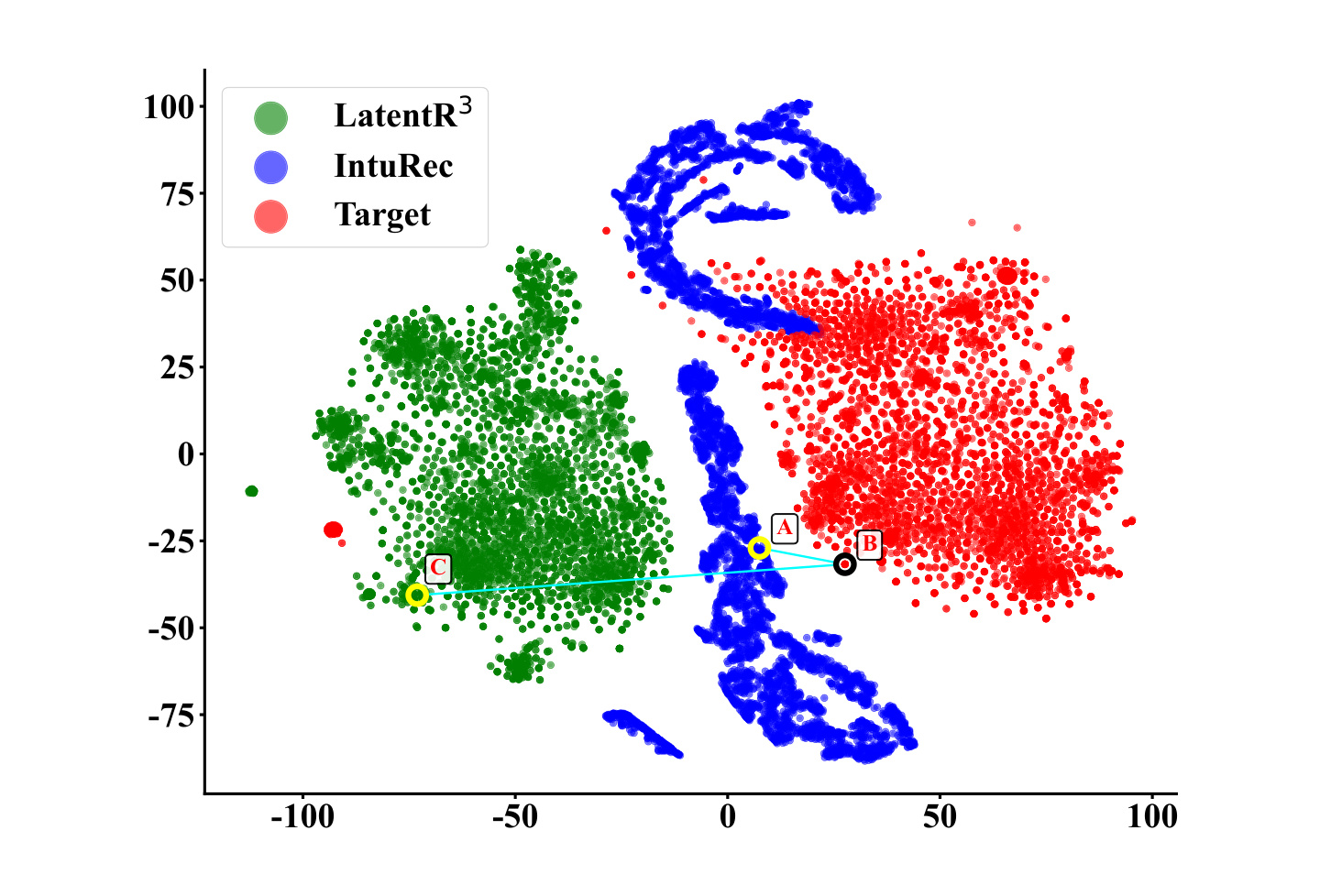 Figure 3：IntuRec 起点、LatentR3 起点与目标 item 的嵌入分布