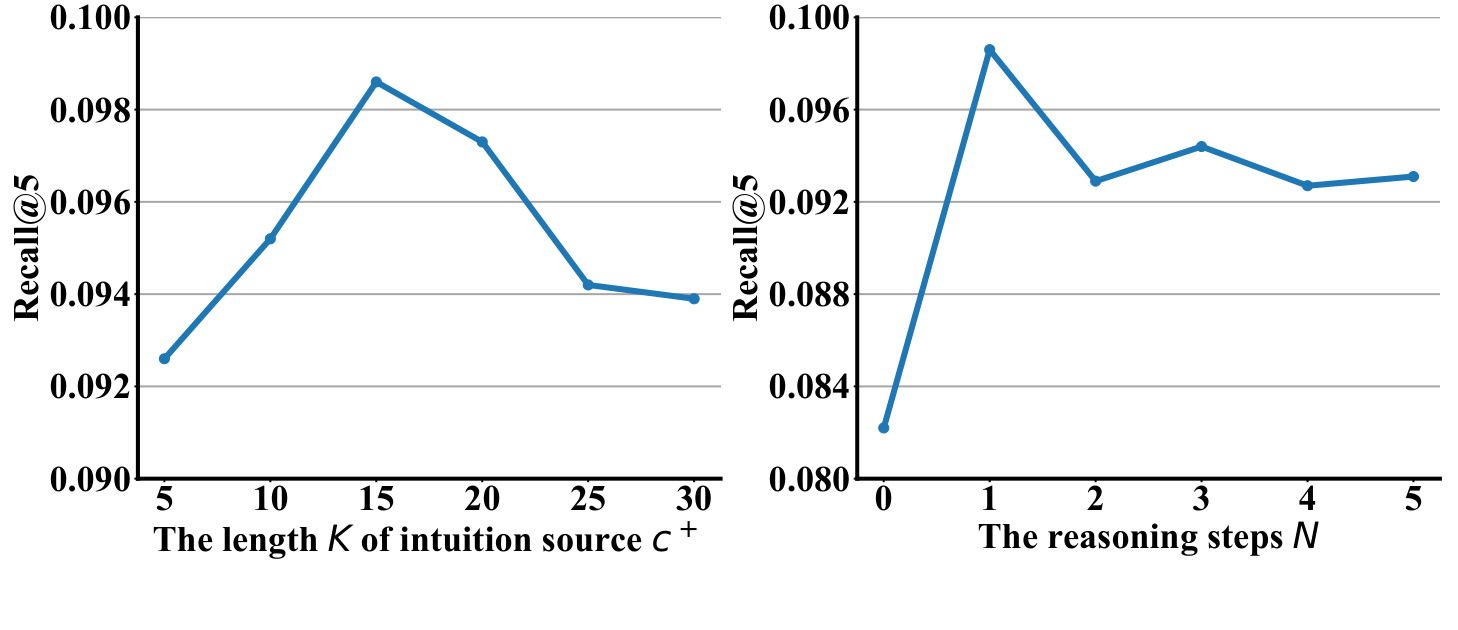 Figure 4：候选长度 K 与推理步数 N 的超参数影响