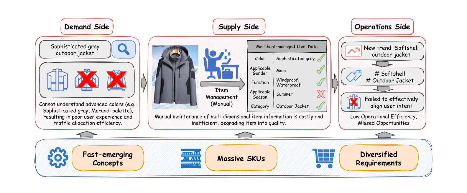 Figure 1：传统商品知识失败案例