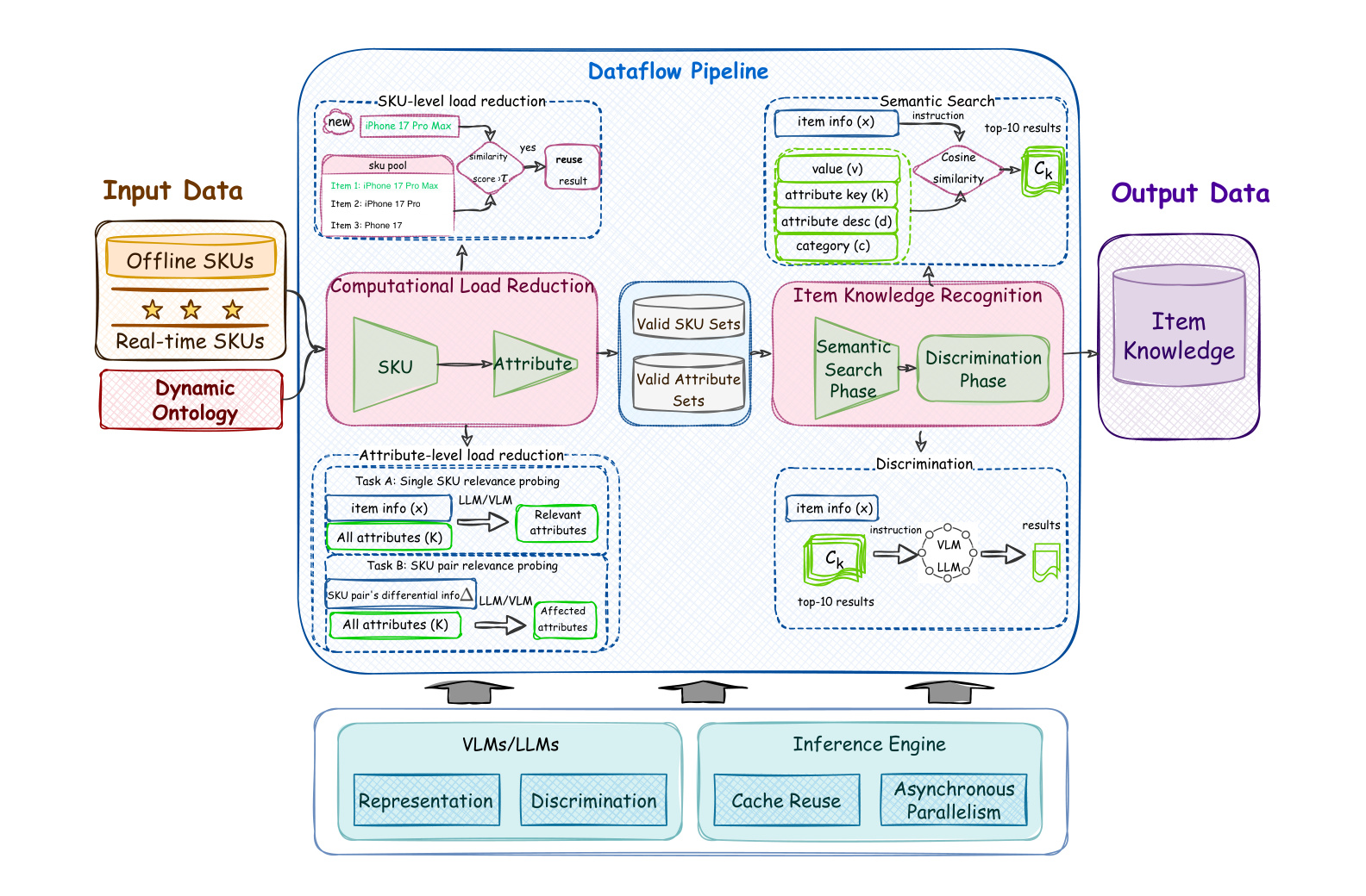 Figure 5：AI Item Library 生产流程