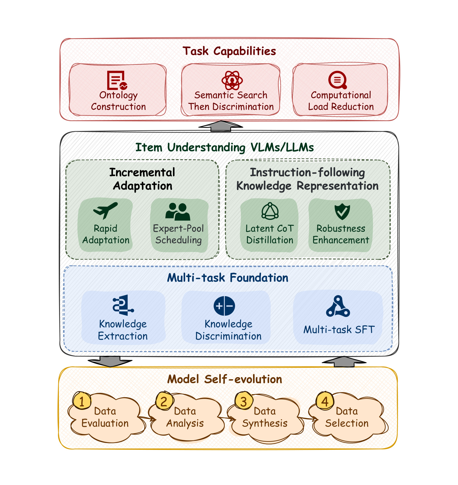 Figure 6：Item Understanding LLMs/VLMs 框架