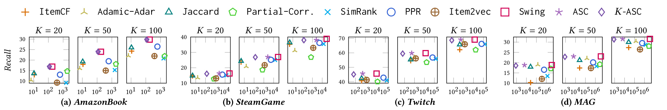 Figure 14：离线用户召回与累计查询时间