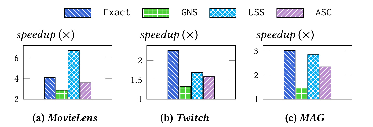 Figure 15：QFilter++ 的组件级增益